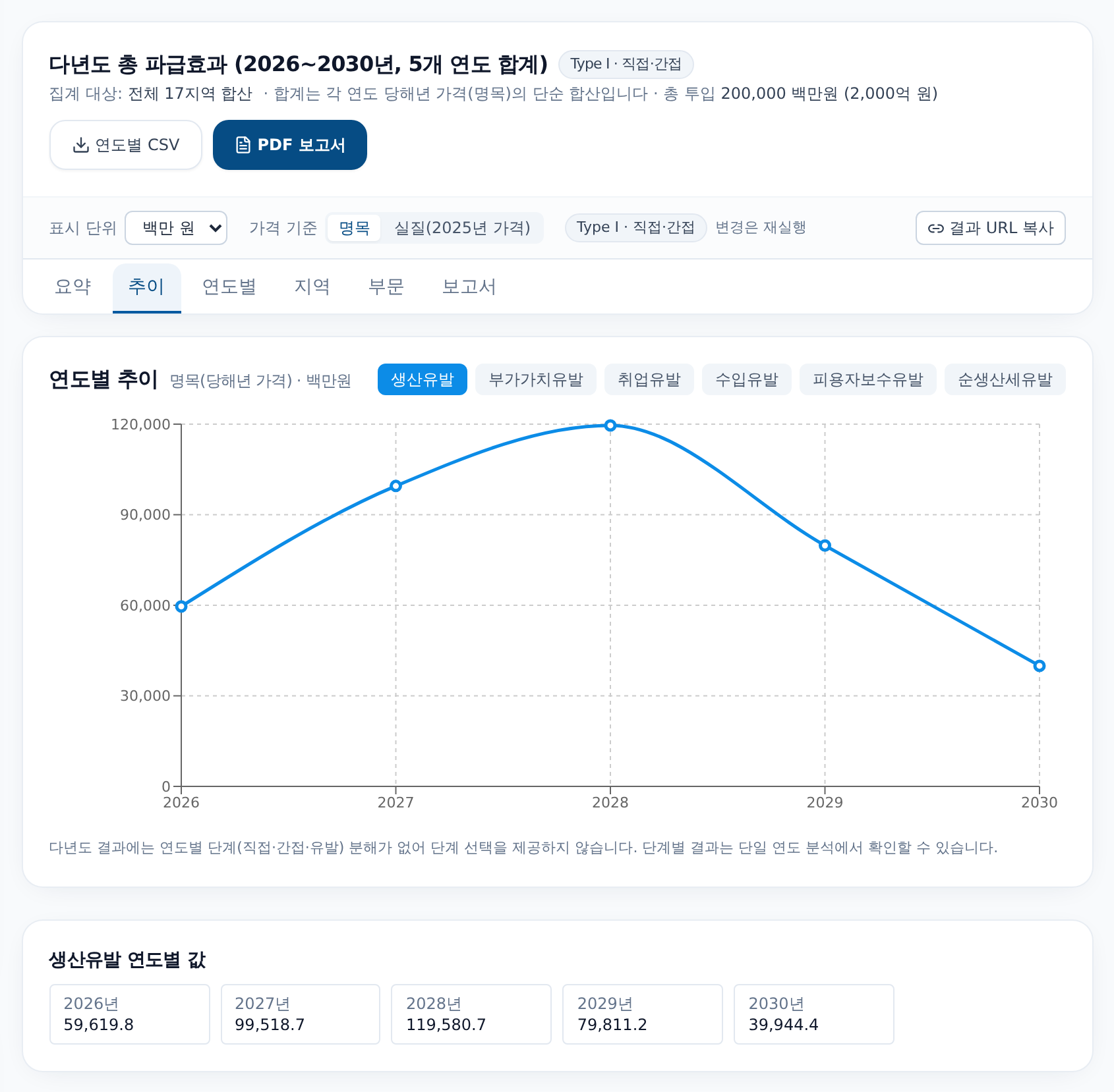 다년도 분석 — 2026~2030년 합계 요약, 연도별 생산유발 추이 차트와 연도별 값