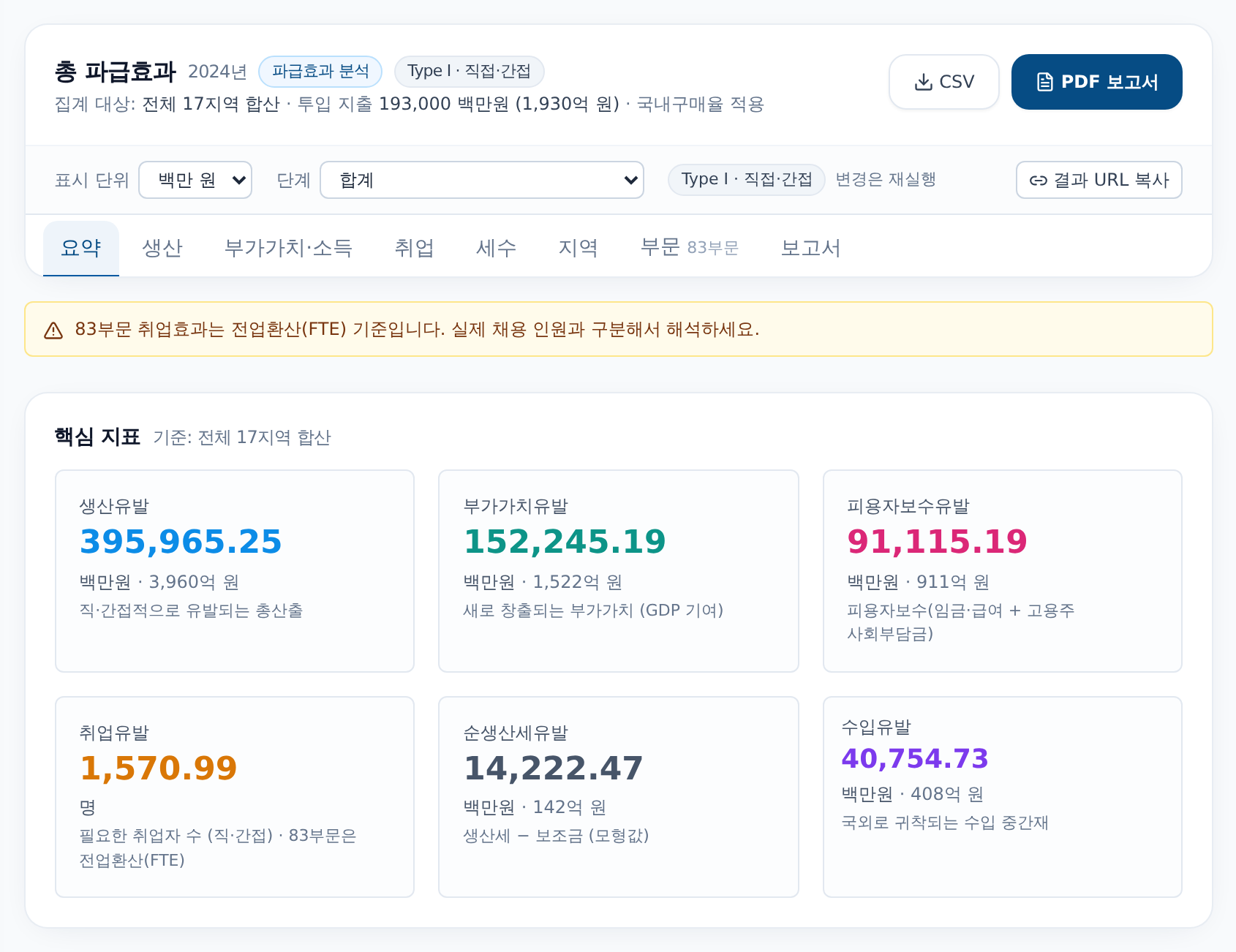 결과 화면 — 총 파급효과 요약, 요약·생산·부가가치·소득·취업·세수·지역·부문·보고서 탭과 핵심 지표 카드