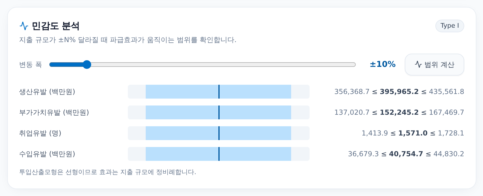 민감도 분석 — 지출 규모가 ±10% 달라질 때 4대 유발효과의 하한·기준값·상한